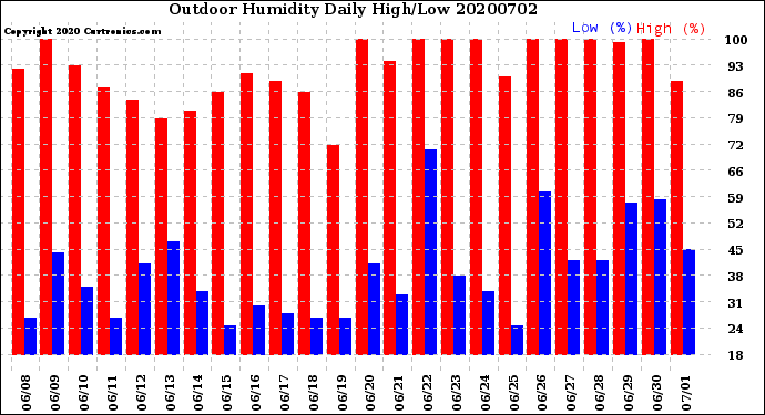 Milwaukee Weather Outdoor Humidity<br>Daily High/Low