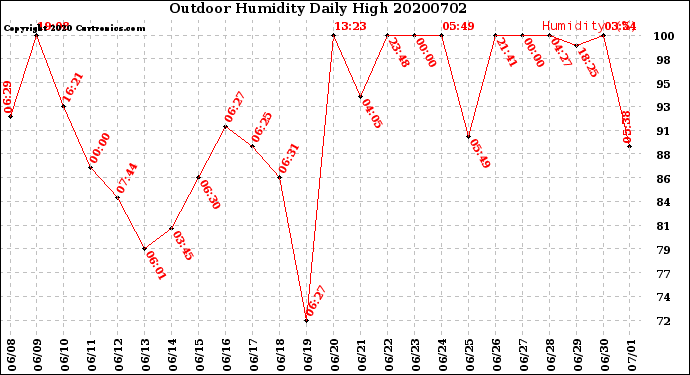 Milwaukee Weather Outdoor Humidity<br>Daily High