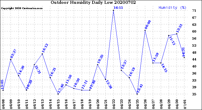 Milwaukee Weather Outdoor Humidity<br>Daily Low