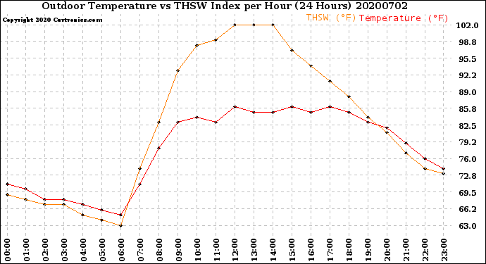 Milwaukee Weather Outdoor Temperature<br>vs THSW Index<br>per Hour<br>(24 Hours)
