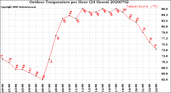 Milwaukee Weather Outdoor Temperature<br>per Hour<br>(24 Hours)
