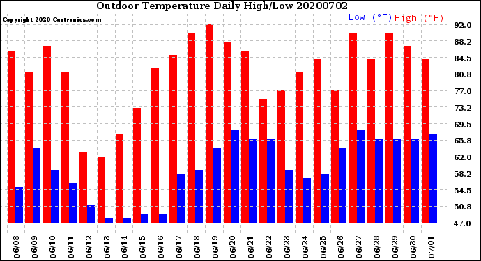 Milwaukee Weather Outdoor Temperature<br>Daily High/Low