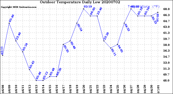 Milwaukee Weather Outdoor Temperature<br>Daily Low
