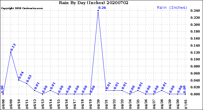 Milwaukee Weather Rain<br>By Day<br>(Inches)