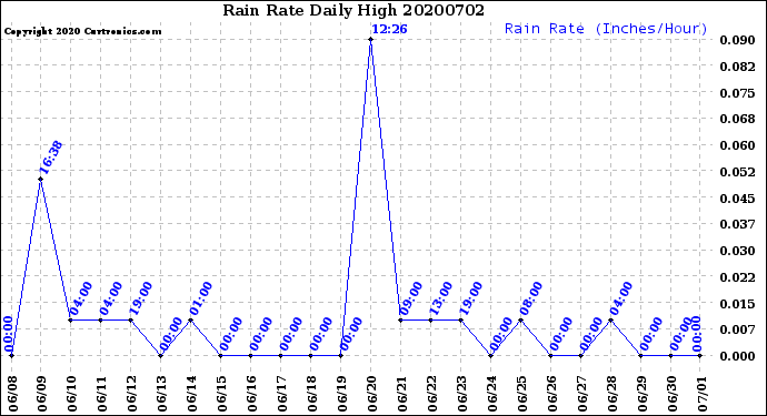 Milwaukee Weather Rain Rate<br>Daily High