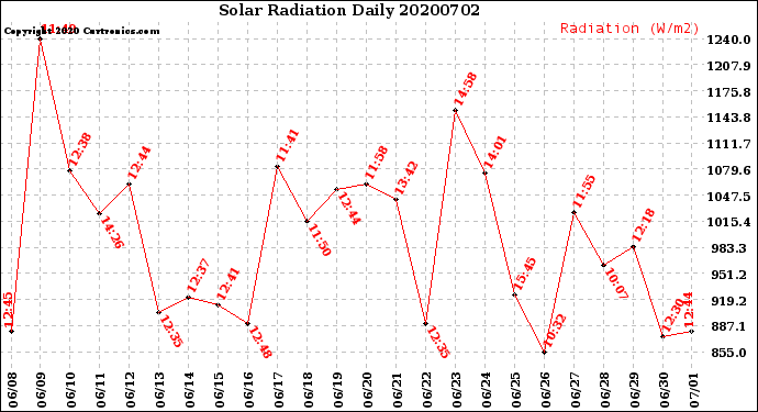 Milwaukee Weather Solar Radiation<br>Daily