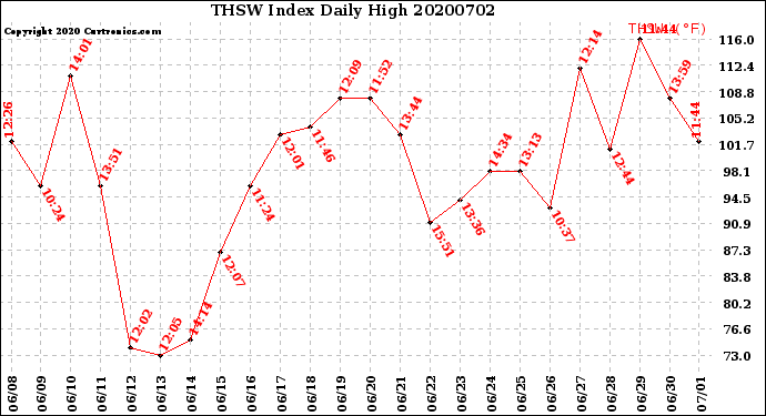 Milwaukee Weather THSW Index<br>Daily High
