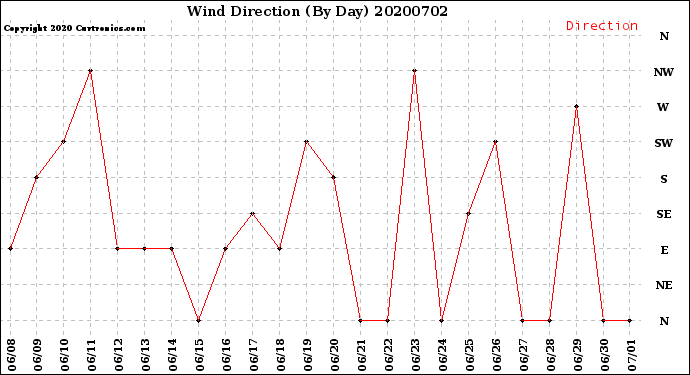 Milwaukee Weather Wind Direction<br>(By Day)
