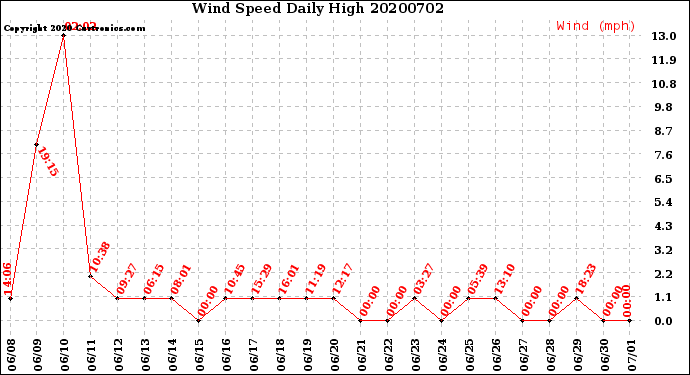 Milwaukee Weather Wind Speed<br>Daily High