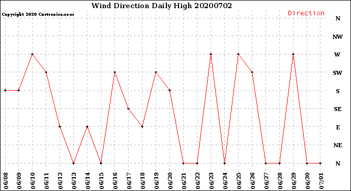 Milwaukee Weather Wind Direction<br>Daily High