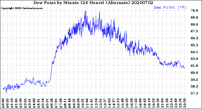 Milwaukee Weather Dew Point<br>by Minute<br>(24 Hours) (Alternate)