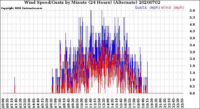 Milwaukee Weather Wind Speed/Gusts<br>by Minute<br>(24 Hours) (Alternate)