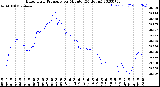 Milwaukee Weather Barometric Pressure<br>per Minute<br>(24 Hours)