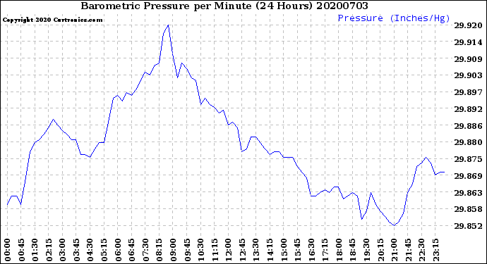 Milwaukee Weather Barometric Pressure<br>per Minute<br>(24 Hours)