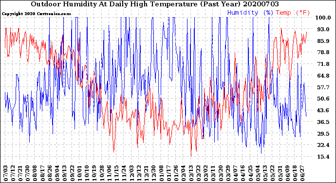 Milwaukee Weather Outdoor Humidity<br>At Daily High<br>Temperature<br>(Past Year)