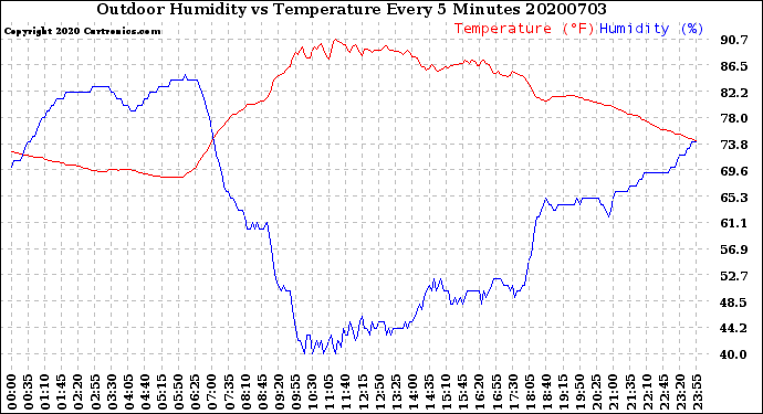 Milwaukee Weather Outdoor Humidity<br>vs Temperature<br>Every 5 Minutes