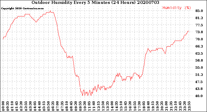 Milwaukee Weather Outdoor Humidity<br>Every 5 Minutes<br>(24 Hours)