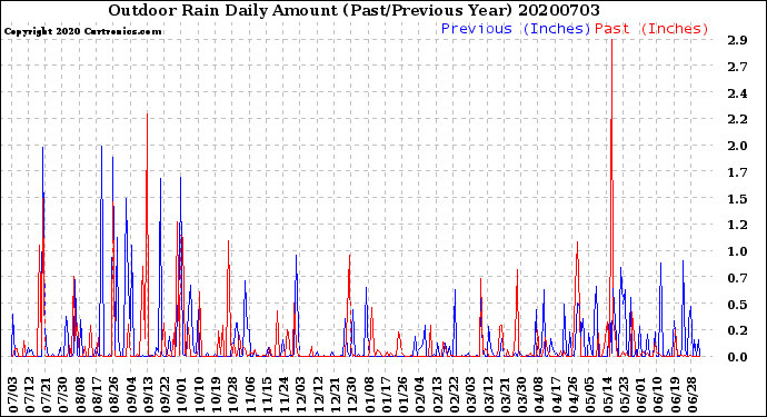 Milwaukee Weather Outdoor Rain<br>Daily Amount<br>(Past/Previous Year)