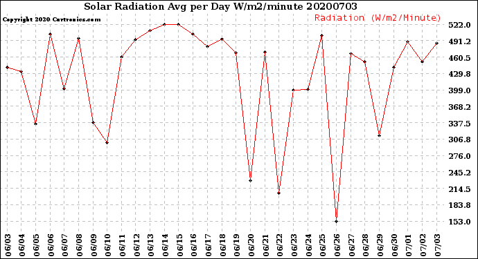 Milwaukee Weather Solar Radiation<br>Avg per Day W/m2/minute