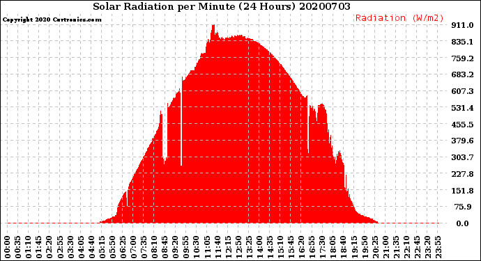 Milwaukee Weather Solar Radiation<br>per Minute<br>(24 Hours)