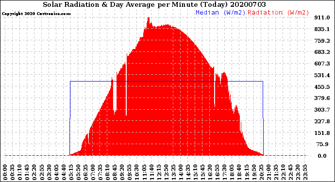 Milwaukee Weather Solar Radiation<br>& Day Average<br>per Minute<br>(Today)