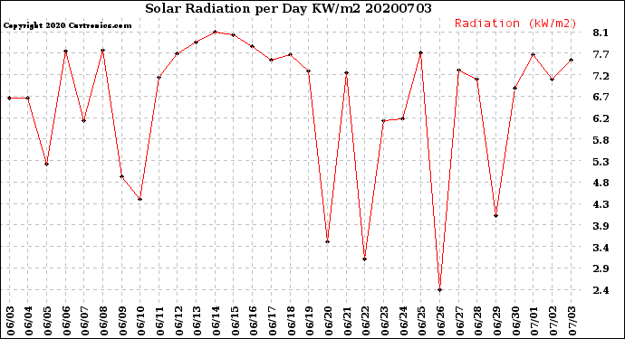 Milwaukee Weather Solar Radiation<br>per Day KW/m2