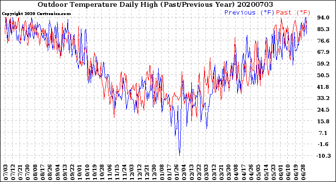 Milwaukee Weather Outdoor Temperature<br>Daily High<br>(Past/Previous Year)