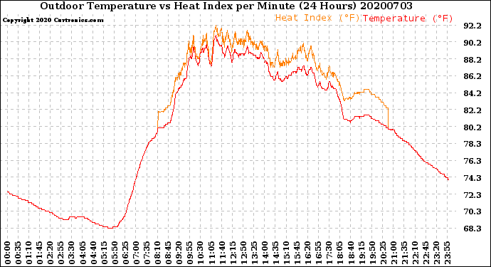 Milwaukee Weather Outdoor Temperature<br>vs Heat Index<br>per Minute<br>(24 Hours)
