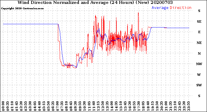 Milwaukee Weather Wind Direction<br>Normalized and Average<br>(24 Hours) (New)