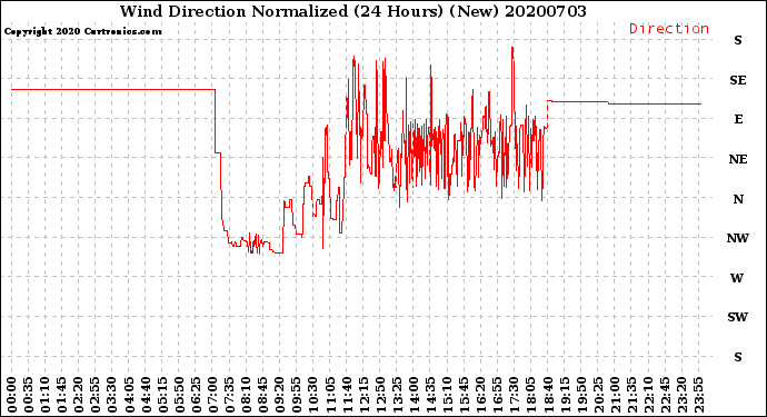 Milwaukee Weather Wind Direction<br>Normalized<br>(24 Hours) (New)