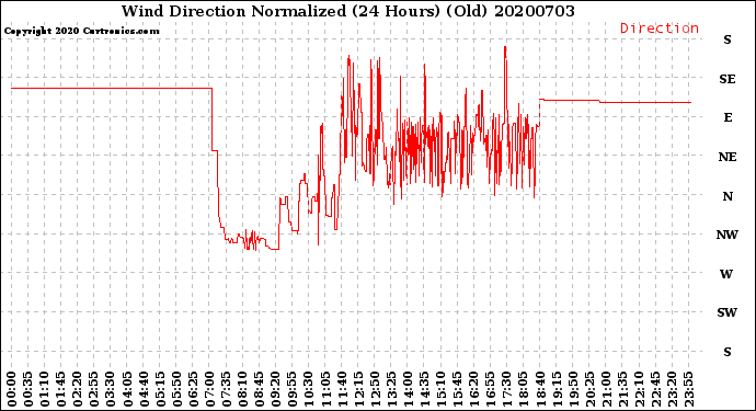 Milwaukee Weather Wind Direction<br>Normalized<br>(24 Hours) (Old)