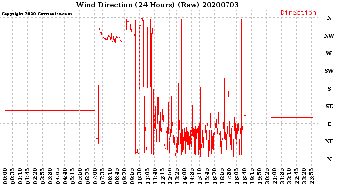 Milwaukee Weather Wind Direction<br>(24 Hours) (Raw)