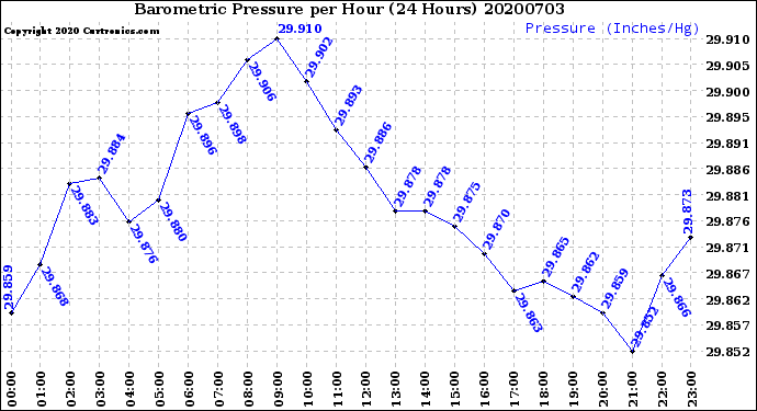 Milwaukee Weather Barometric Pressure<br>per Hour<br>(24 Hours)