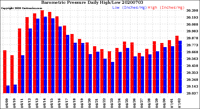 Milwaukee Weather Barometric Pressure<br>Daily High/Low
