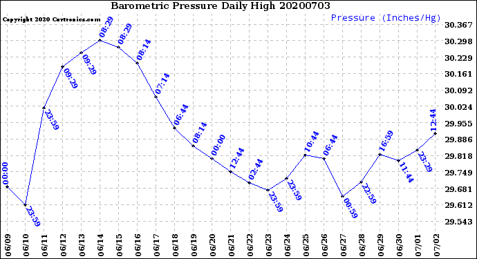 Milwaukee Weather Barometric Pressure<br>Daily High