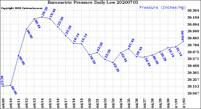 Milwaukee Weather Barometric Pressure<br>Daily Low