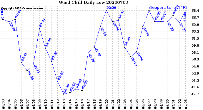 Milwaukee Weather Wind Chill<br>Daily Low