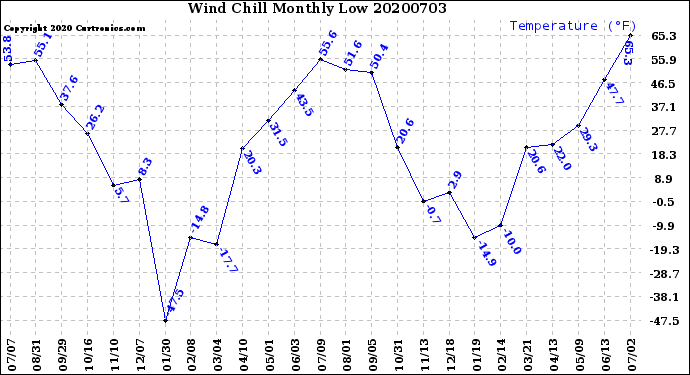 Milwaukee Weather Wind Chill<br>Monthly Low