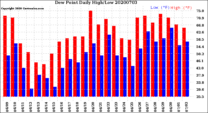Milwaukee Weather Dew Point<br>Daily High/Low