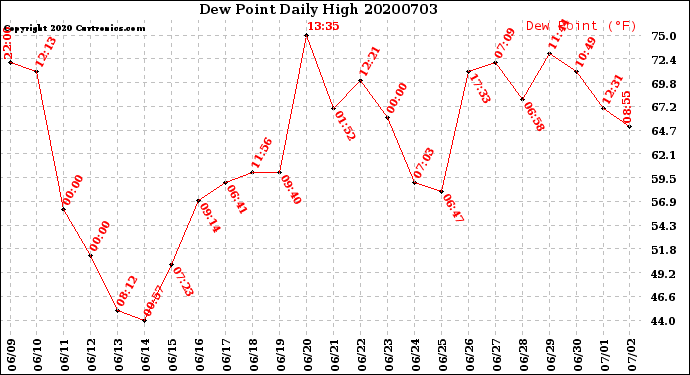 Milwaukee Weather Dew Point<br>Daily High