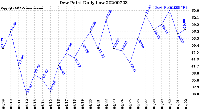 Milwaukee Weather Dew Point<br>Daily Low