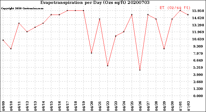 Milwaukee Weather Evapotranspiration<br>per Day (Ozs sq/ft)