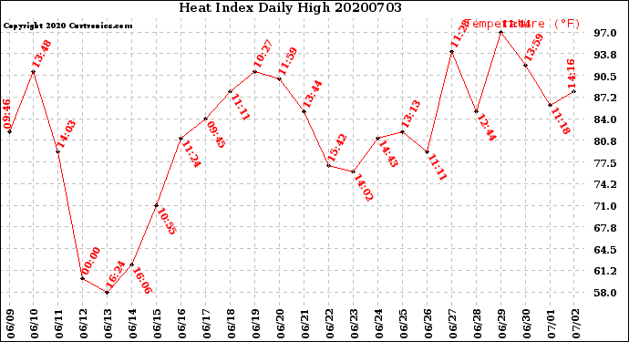 Milwaukee Weather Heat Index<br>Daily High