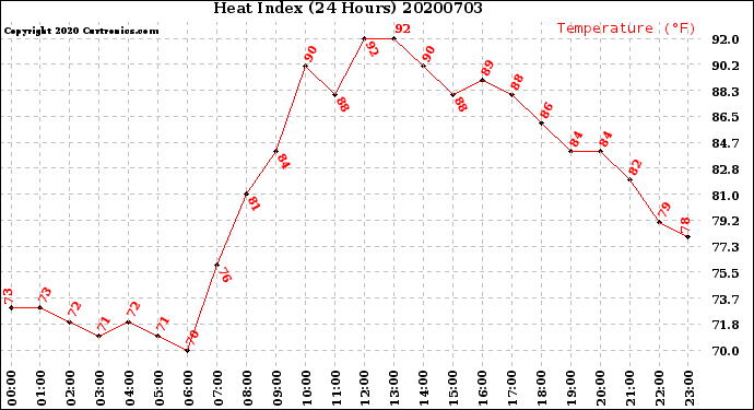 Milwaukee Weather Heat Index<br>(24 Hours)
