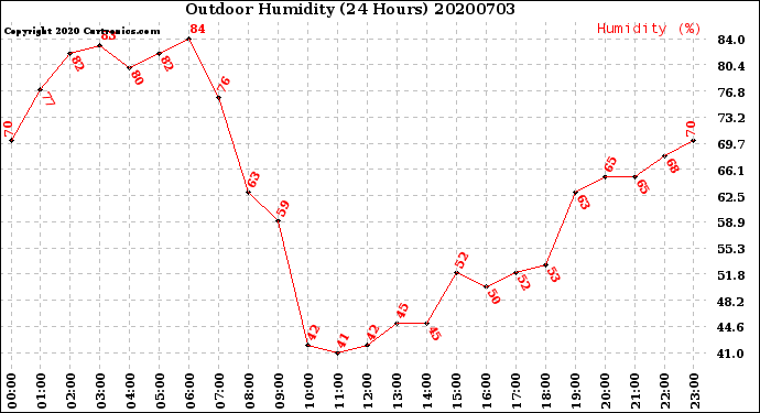 Milwaukee Weather Outdoor Humidity<br>(24 Hours)