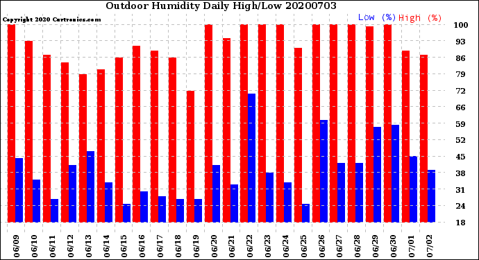 Milwaukee Weather Outdoor Humidity<br>Daily High/Low