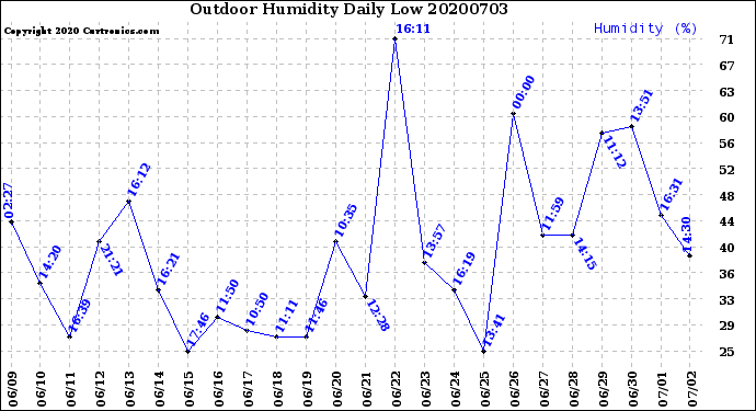 Milwaukee Weather Outdoor Humidity<br>Daily Low
