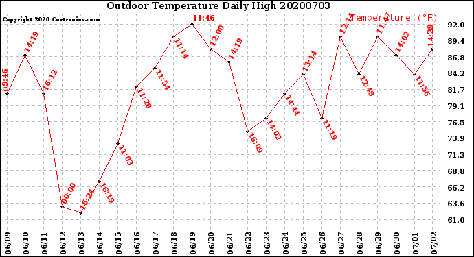 Milwaukee Weather Outdoor Temperature<br>Daily High