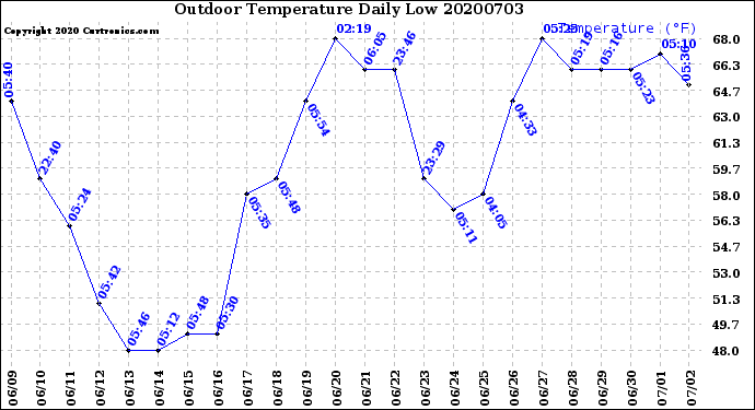 Milwaukee Weather Outdoor Temperature<br>Daily Low