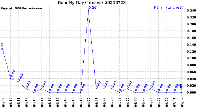 Milwaukee Weather Rain<br>By Day<br>(Inches)
